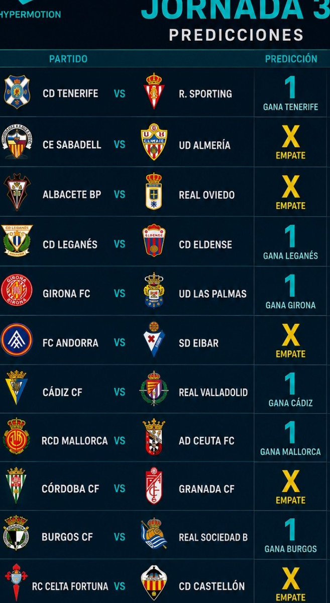 HypermotionData's tweet photo. Predicciones Jornada 3 #LALIGAHYPERMOTION https://t.co/nt1fR0yM62