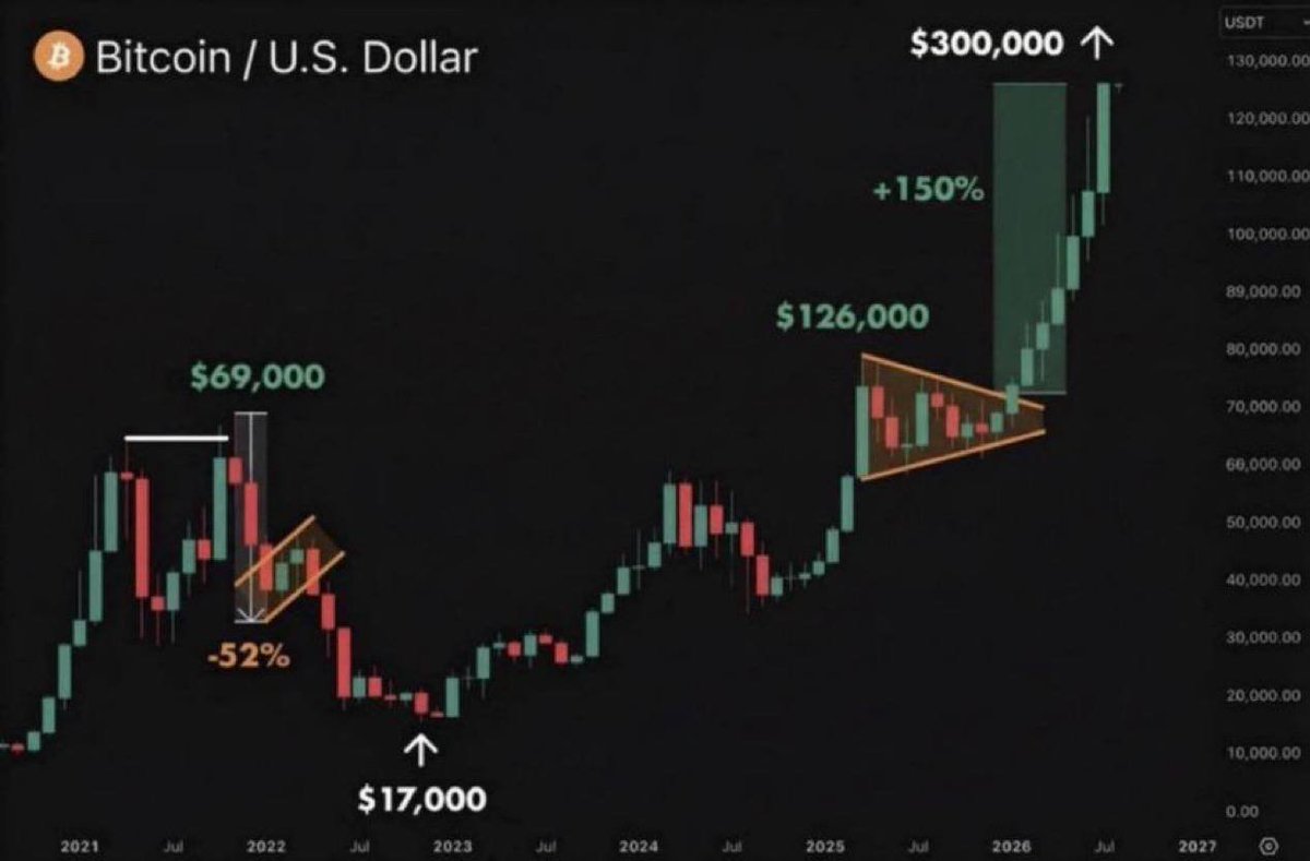 MaximCrypto0's tweet photo. $BTC is set to surge toward $300,000 in 2026. https://t.co/M7NqAjbfDR