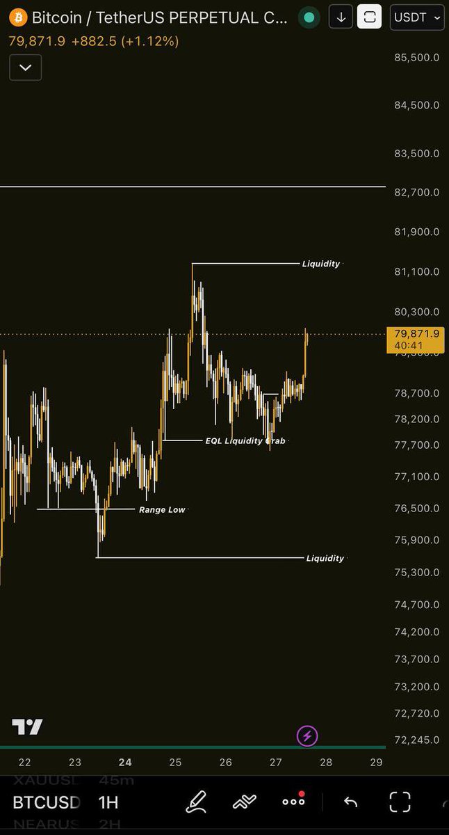 rabbihasan_'s tweet photo. $Btc Chart Update (Ltf) https://t.co/9rP34ukoDl