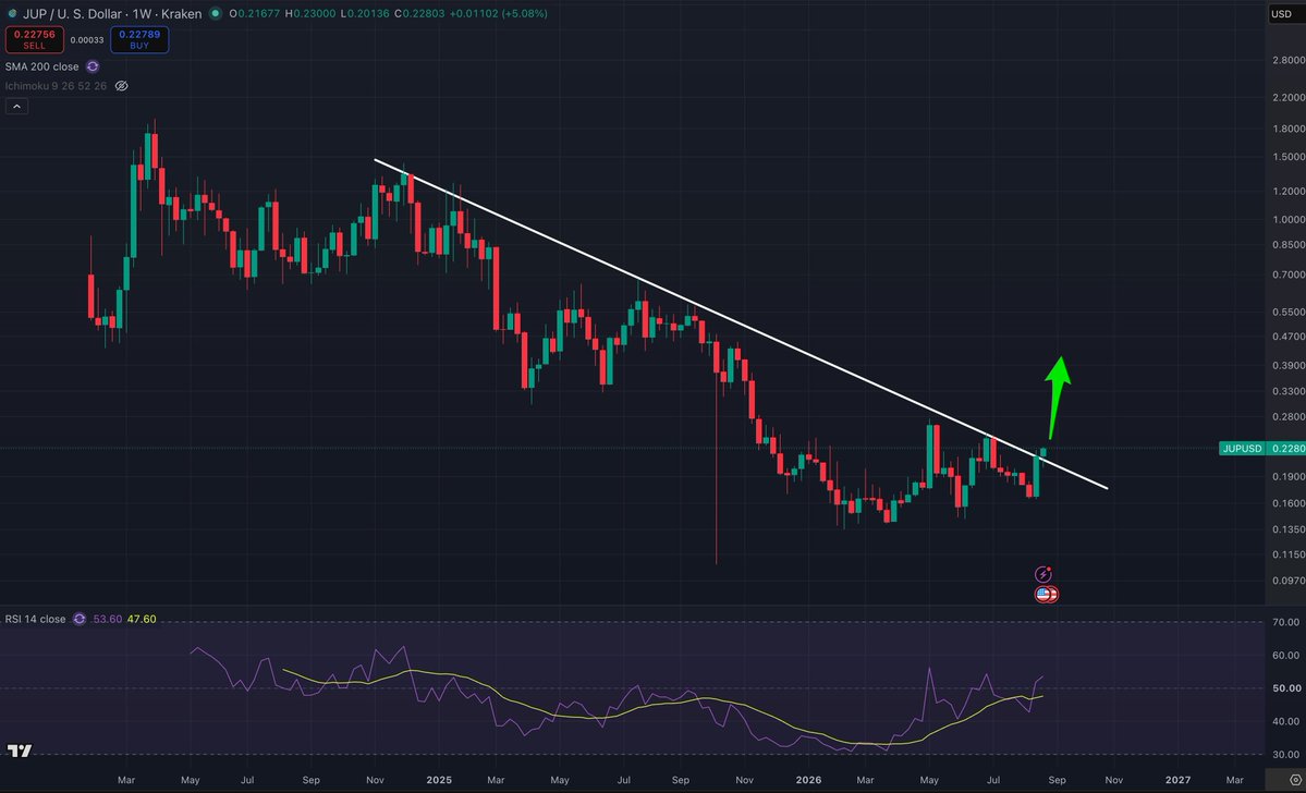 Rendoshi1's tweet photo. $JUP - this is exactly the kind of chart you want to see right now https://t.co/AvKehkmoSy