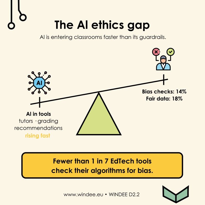 edulabTIC's tweet photo. ☘️ #WINDEE Project analysed 103 EdTech tools:  

👉Only 18% mention fair data usage. 
ℹ️https://t.co/LM6fTPC3sv 📷

@educraftor @eu_schoolnet @VMUlive @kiceurope #Edulab

#researchUOC @jduart @mromerocar @montseguitert @tromeu @Isabella__Ricco https://t.co/KXb1Yc2bt3