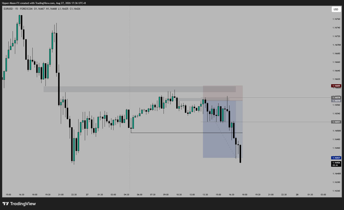 JeckTrades's tweet photo. $EURUSD | London continuation profile

PO3 1am OHLC
M15 MMSM at premium 
2r ✅ https://t.co/ZqUHXma6uC