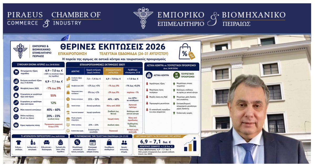 vkorkidis's tweet photo. Δήλωση προέδρου ΕΒΕΠ «Οι θερινές εκπτώσεις κλείνουν με απογοήτευση, αλλά όχι με αύξηση» https://t.co/kxXhPSG3Px