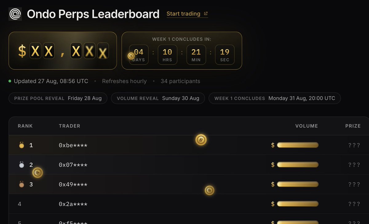 PlanemoTrading's tweet photo. Launch thread did 10k views on tweet 1. Almost nobody scrolled to tweet 3, where we said week 1 users get something we haven't announced anywhere.

Here it is now.

Public @OndoPerps x @PlanemoTrading  leaderboard, ranked by volume. Still fewer than 40 people on it.

- standings refresh hourly
- prize pool drops Friday (tomorrow)
- your actual volume stays hidden until Sunday
- week 1 closes Monday 31 Aug, 20:00 UTC

Watch it here:

https://t.co/AY4hmO6KBI

Not signed up yet?

Same link as before, first trades usually land within hours.