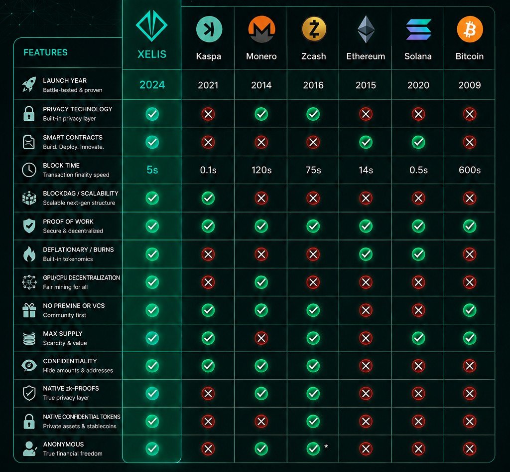 TamerM50's tweet photo. XELIS 🔒💎
#XELIS #XEL #Privacy #PrivacyCoin #Crypto #Blockchain #Monero #XMR #Zcash #ZEC #ZeroKnowledge #ZK #HomomorphicEncryption #ConfidentialTransactions #BlockDAG #Web3 #DeFi #CryptoPrivacy #PrivateCrypto https://t.co/CaLv33TzDX