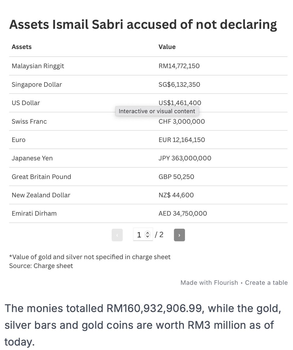 FreeMsian's tweet photo. Ismail Sabri was PM for only a period of 15 months and yet, he accumulated over RM163 million. That's equivalent to RM11 million per month savings (not income). Ismail Sabri is one of the dumbest politician you can find and yet, he earned so much! https://t.co/FYtDFRFlpz