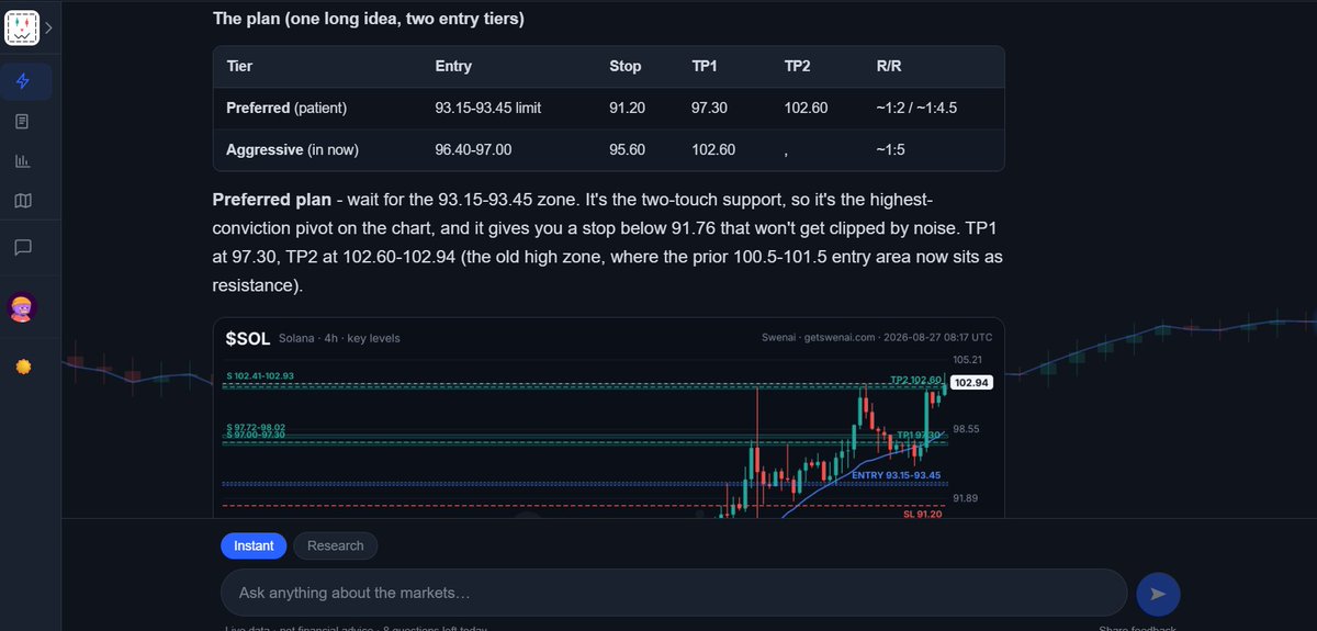 _ValeriusX's tweet photo. for the most part of it, i svck at trading... i've got basically zero ta knowledge and i usually have to rely on signals from others.

but i've been trying out trading with @getswenai after seeing @josephweb3 talking about it and i have to say that it's better than i expected it to be.

now don't get me wrong, it is not some magic signal money printer.

but so far, its $sol thesis and signal has been quite accurate.
although i did miss the last trade cause i set a lower limit buy, i do commend it all the same.

good stuff @josephweb3
