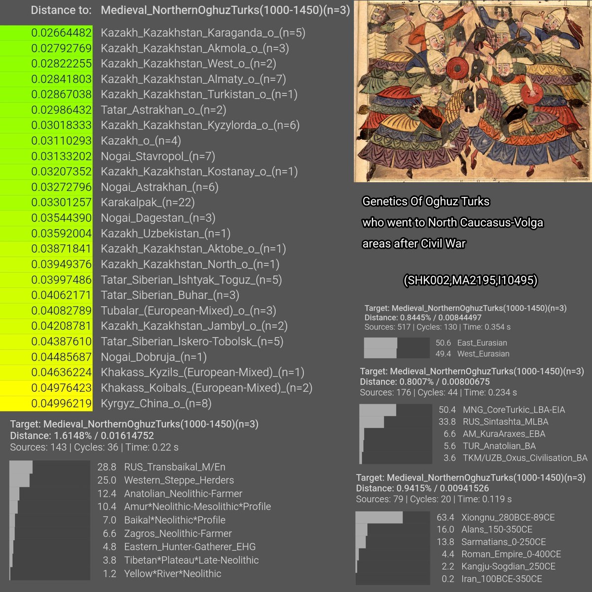 Karabasanbey1's tweet photo. Genetic Profile Of Northern Oghuz Turks
#TurkishDna #Turkmen #Turcoman #Pecheneg #G25 #OghuzState #KangarUnion #Turgesh https://t.co/KT66TVpijn