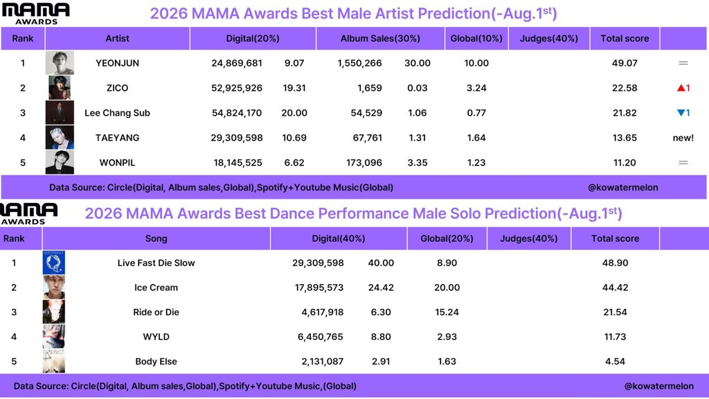 913records's tweet photo. best male artist is one of the biggest awards you can win as a soloist so let’s all continue to focus on what we can do to maximize yeonjun’s points that even if he ends up not attending, they won’t be able to deny giving him the award! it’s the last month of tracking (september) so remember to:

- buy more copies of no labels part 01 & 02
- donate to @allaboutyeonjun for bugs & genie downloads to increase digital points
- stream nlp1 & 2 with a focus on ice cream (to increase chances for best male dance performance) on both spotify and youtube