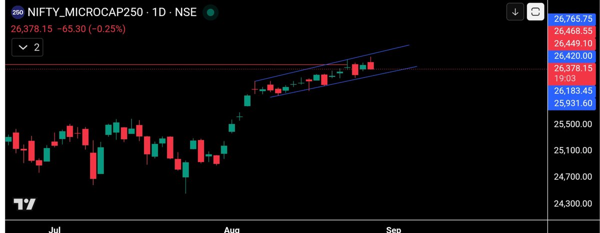 me__kaushik's tweet photo. #Niftymicrocap250- Rising wedge

Pullback possible if breaksdown below wedge. https://t.co/UdhXLlspfT