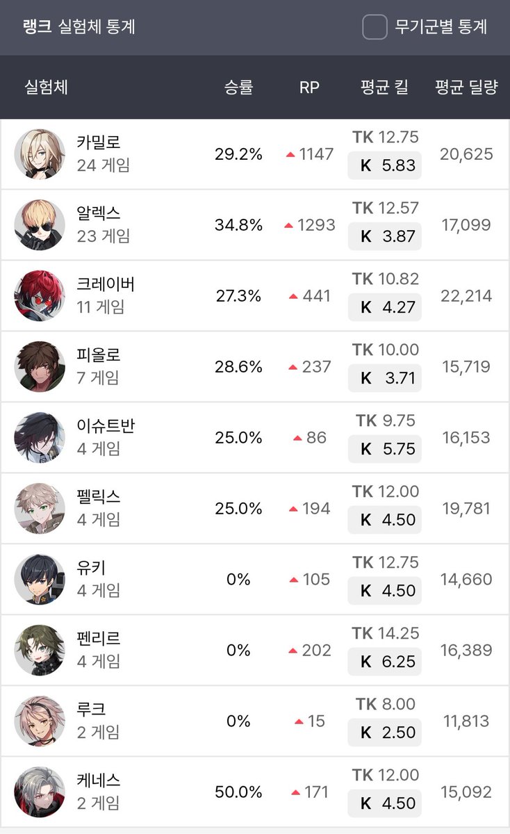0_gup_'s tweet photo. 트친분들에게 모스트 소개하기

저는 진짜 여캐를 잘 하지않는
남캐,근딜 유저입니다 ㅋㅎㅎ

알렉스,유키 제외

평딜 18000이하 캐릭터들은 아직 숙련도가 부족한 연습픽입니다 ㅋㅋ...

갑분 tmi였죠? ㅋㅎ

펠릭스,띠아 알렉스,이렘 샬럿,카밀로
케네스,가넷 유키,리오같은 조합 좋아합니다 https://t.co/Ps6KDjHSCG