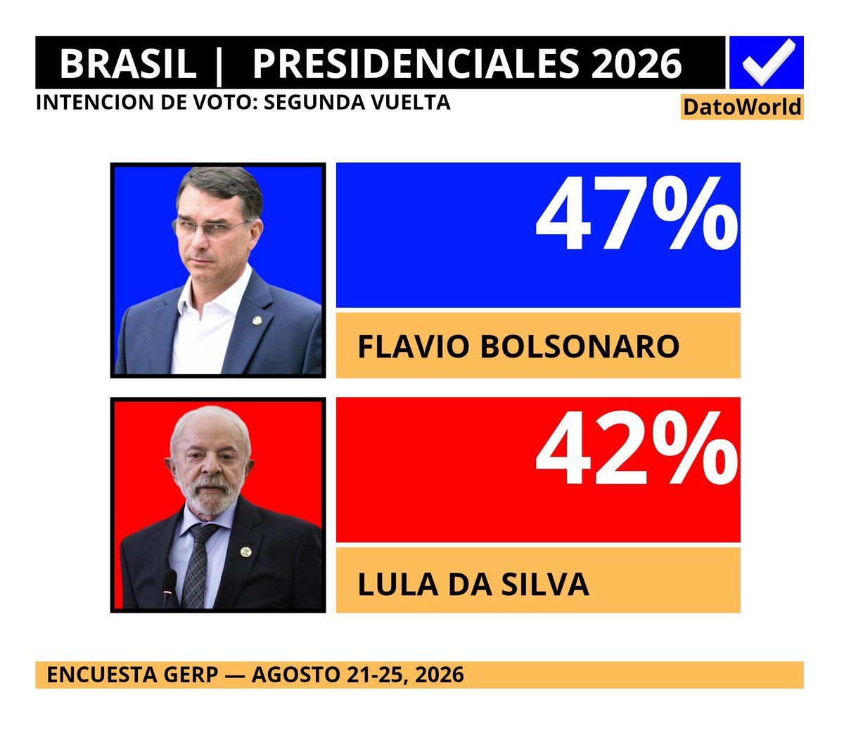 nelsonpaffi's tweet photo. Só falta um pouquinho para ganhar no primeiro turno.
Caiado e Zema, apoiando o lula, estão atrapalhando. https://t.co/RySPnyy1eG