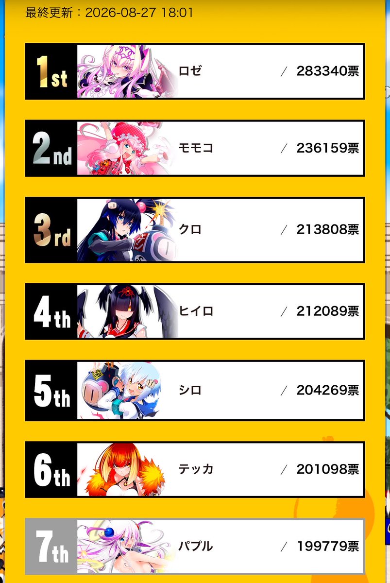 aki_arcade's tweet photo. サキュバスバニーガチャ、スタート！！！
ヒイロは現在4位！順調！！👍✨✨ https://t.co/psfuqgzCur