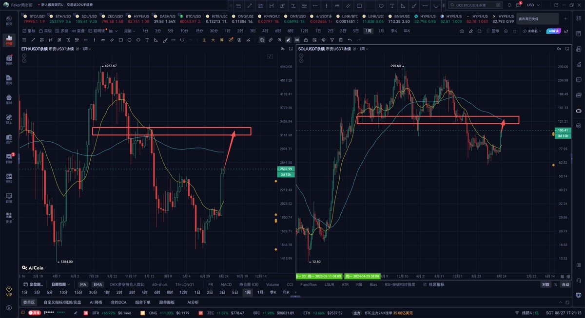 trader_faker's tweet photo. 8.20右侧确认底部，牛市启动，把最后的4%的风险投入进去，整体风险来到了21%附近，算上波段仓位，实际杠杆到了2倍

每个人有自己的偏见，身边交易员朋友总觉得我保守，但是我一直没有大幅回撤，而他们总是在试探归零的边缘

保持良好的心态，学习成长，度过低谷期，严格的风控是交易员最重要的一课 https://t.co/prfAkd9wT5