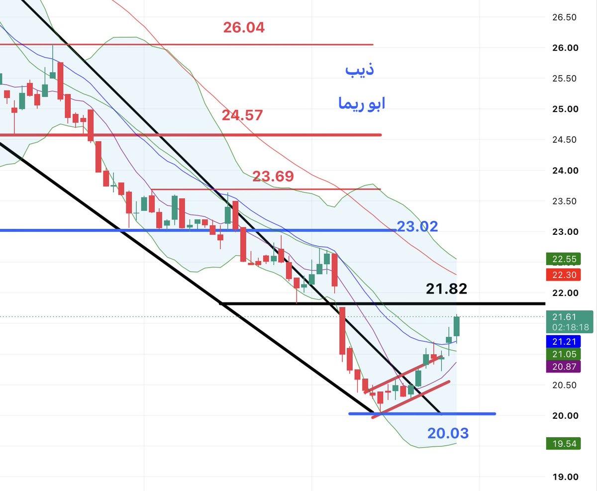 tasi_classic's tweet photo. #ذيب

يالله ياذيب انت تستطيع ،،، فوق 21.82 

#الاسهم_السعودية 
#تاسي 
#تاسي_الفخم 
#tasi https://t.co/YijeCOmXcU