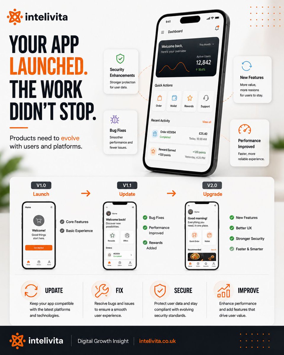 Intelivita's tweet photo. Your app launched. The work didn’t stop.

Users evolve. Platforms change. Bugs appear. Security requirements move. New opportunities emerge.

That’s why digital products progress:

V1.0 → V1.1 → V2.0 → …

Launch is a milestone, not the end of product development. https://t.co/kog7Ts6dC4