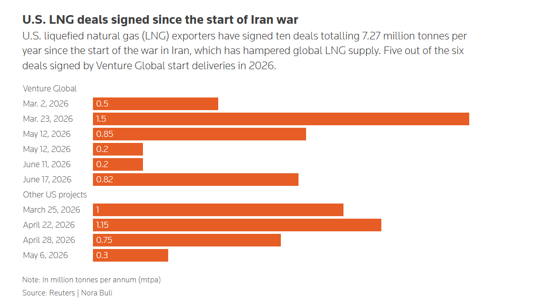 chigrl's tweet photo. U.S. liquefied natural gas (LNG) exporters have signed ten deals totalling 7.27 million tonnes per year since the start of the war in Iran https://t.co/yP1zOFNo05