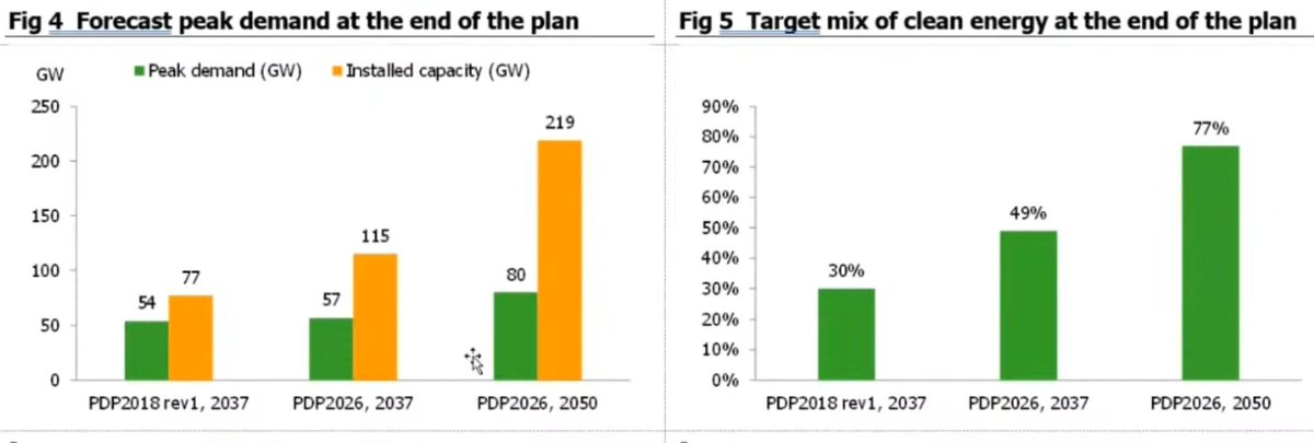IKlaibaan's tweet photo. แผน PDP ใหม่ ปรับขึ้น capacity ของโรงไฟฟ้าจาก 77 GW เป็น 115 GW ในปี 2037
ขณะที่ demand เท่าๆเดิม (54-57 GW)
แสดงว่าจะมีการประมูลโรงไฟฟ้าเพิ่มขึ้นอีกมาก และใหญ่พอที่จะแบ่งให้ทุกคน ส่วนใหญ่ไปในทางพลังงานทดแทน เพื่อเข้าสู่เป้าหมาย Net Zero ปี 2050
เป็นบวกกับ GULF GUNKUL
#ksforward https://t.co/jBmakbgqlC