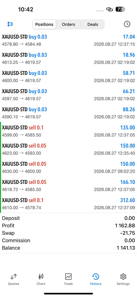 walexfxrobot's tweet photo. 🔥 Another Impressive Walex EA Bot Performance!
💰 $300 account recorded $1,621 profit within 2 days, with disciplined risk management.
#forex #fx #mt4 #mt5 #mql4 #mql5 #gbpjpy #btcusd #autotradingsoftware #forexbot #forexrobot #xauusd #liveaccountmanagement https://t.co/rRSlvzz8Hm