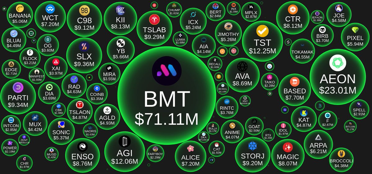 CoinBubbles_App's tweet photo. 🚀📈 24H Volume Powerhouses (Ranks 701-800) #CryptoBubbles Data by https://t.co/4nf5X6edrs 

$BMT (Bubblemaps) $71.11M
$AEON (AEON) $23.01M
$TST (Test) $12.25M
$AGI (Delysium) $12.06M
$SLX (Solstice) $9.36M
$PARTI (Particle Network) $9.34M
$TSLAB (Tesla Tokenized bStocks) $9.29M
$STORJ (Storj) $9.20M
$C98 (Coin98) $9.12M
$ENSO (Enso) $8.76M
$AVA (AVA (Travala)) $8.69M
$KII (KiiChain) $8.13M
$CTR (Citrea) $8.12M
$MAGIC (Treasure) $8.07M
$BASED (Based) $7.70M
$ALICE (MyNeighborAlice) $7.20M
$WCT (WalletConnect Token) $7.20M
$ARPA (ARPA) $6.21M
$PIXEL (Pixels) $5.94M
$YB (YieldBasis) $5.66M
$SONIC (Sonic SVM) $5.37M
$JIMOTHY (Jimothy The Raccoon) $5.26M
$ICX (ICON) $5.24M
$BANANA (Banana Gun) $5.06M
$AGLD (Adventure Gold) $4.93M
$TSLAon (Tesla Tokenized Stock (Ondo)) $4.87M
$KAT (Katana) $4.87M
$RAD (Radworks) $4.63M
$JOE (JOE) $4.58M
$TOKAMAK (Tokamak Network) $4.55M
$BLUAI (Bluwhale) $4.49M
$MUx (Micron Technology tokenized stock (xStock)) $4.42M
$BROCCOLI (CZ's Dog) $4.38M
$AIA (DeAgentAI) $4.14M
$ANIME (Animecoin) $4.07M