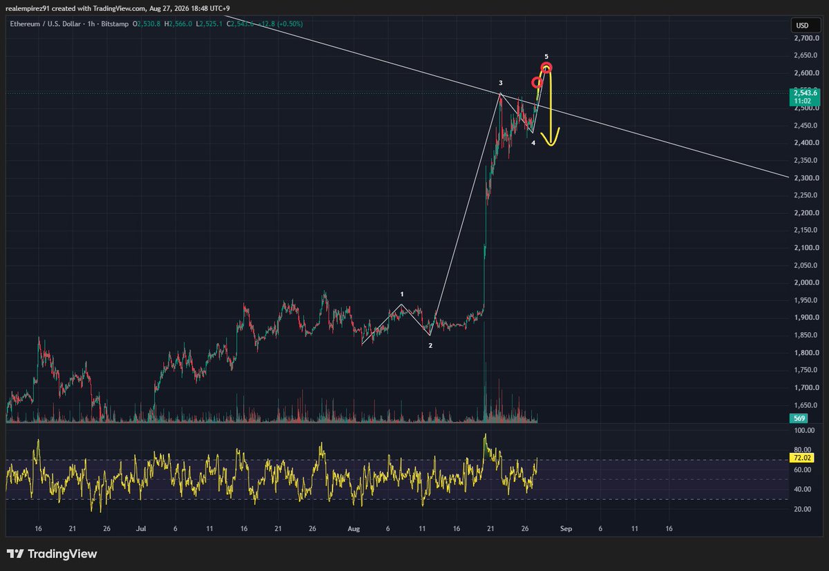 realempirez77's tweet photo. $ETH #이더리움
이더리움 곧 쏟을 것 같네요. https://t.co/LJyP0u7wyE