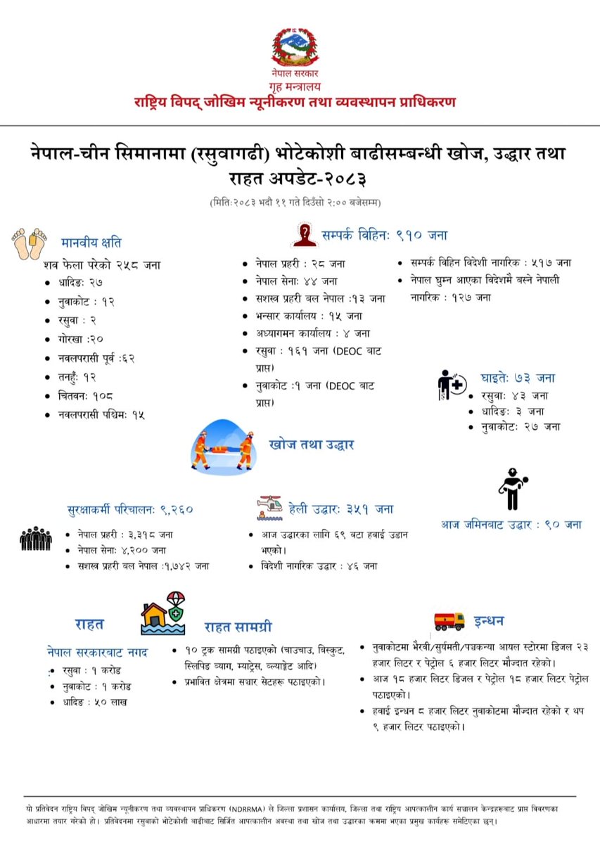 NDRRMA_Nepal's tweet photo. भोटेकोशी बाढीसम्बन्धी खोज, उद्धार तथा राहत अपडेट-२०८३, (मितिः२०८३ भदौ ११ गते दिउँसाे २:०० बजेसम्म) https://t.co/UWssGGmjPn