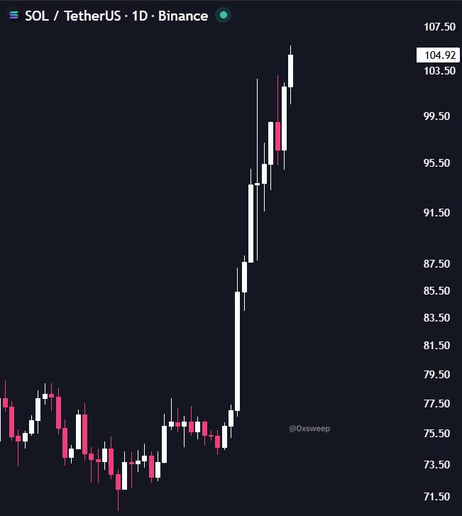 0xSweep's tweet photo. $SOL is going absolutely vertical

We prayed for times like this https://t.co/sPSxb8tJbX