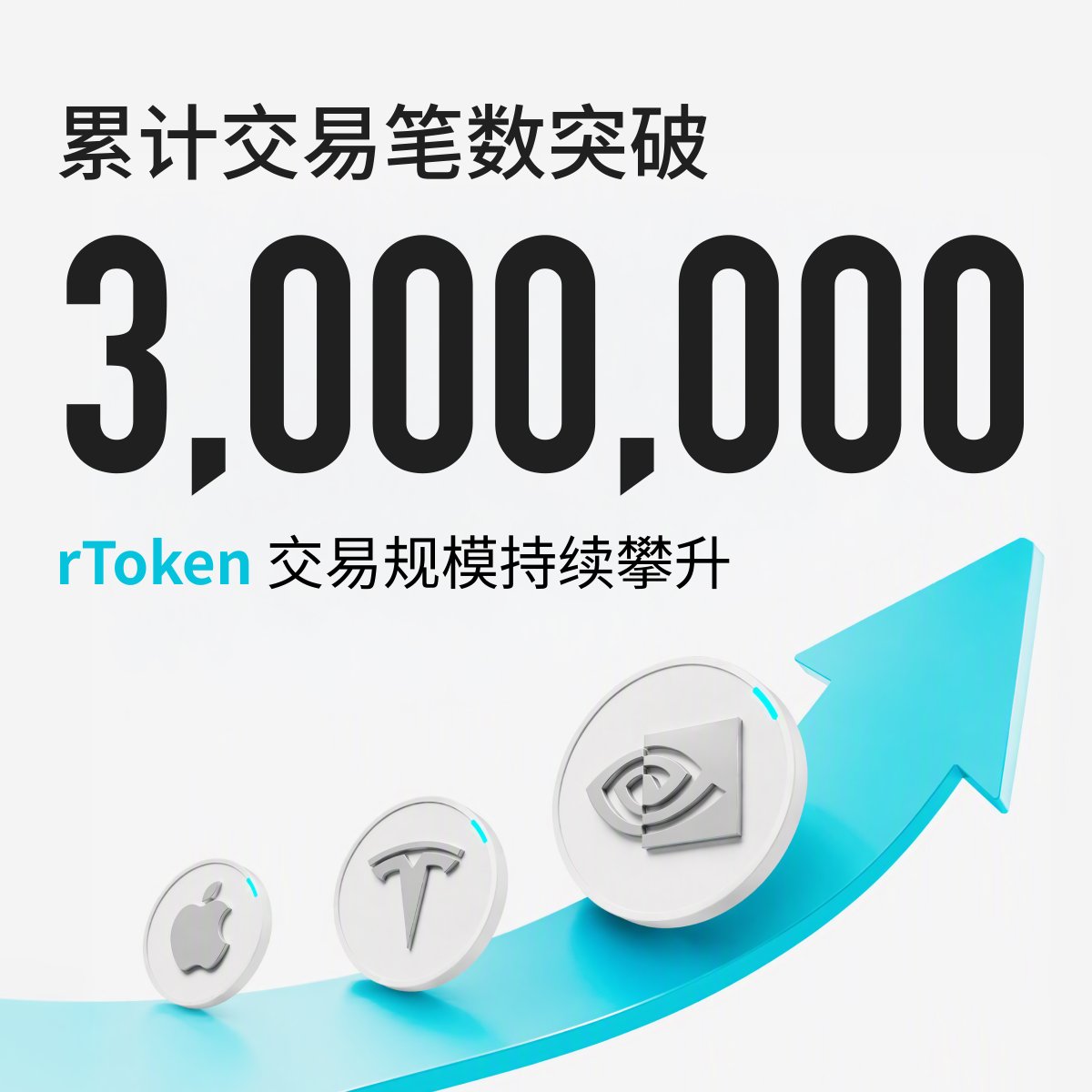 Bitget_zh's tweet photo. 6月2日上线以来，rToken累计交易笔数已突破300万！

越来越多朋友通过rToken获得自己的美股投资敞口。

买美股，首选_______！ https://t.co/y5KqPdktl2