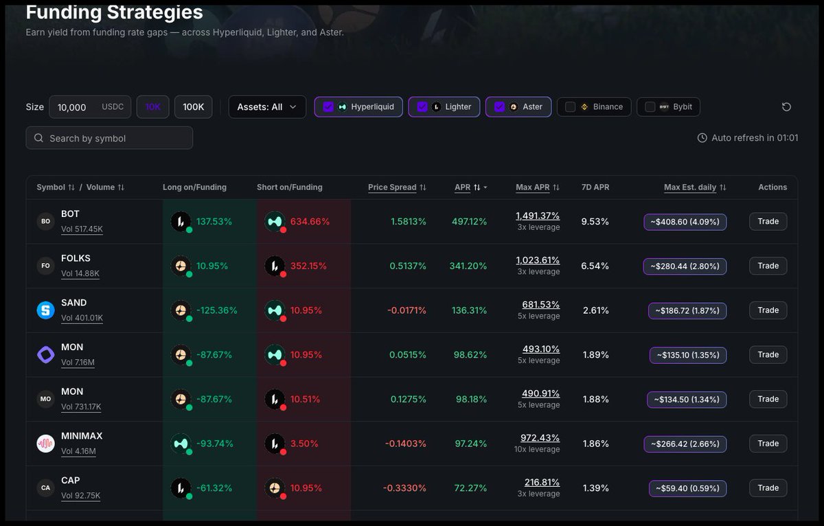 FundingArbFi's tweet photo. $MINIMAX prints spread -0.1403% on a 4.16M pool. both legs fund the venue: long at -93.74%, short at +3.50%. negative spread means the cost is absorbed by the structure, not by the trade. NFA. https://t.co/Ntt8BHtvJD