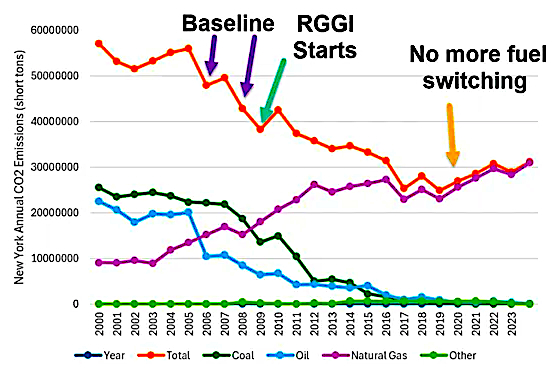 TShepstone's tweet photo. New York Refuses to Acknowledge RGGI Has Entered A New Phase Where Reality Can Simply No Longer Be Ignored.
https://t.co/9MsJtWgfh5
#RGGI #NewYork #ElectricRates #ElectricRates #Caiazza #Affordability https://t.co/daLjL7ElvF