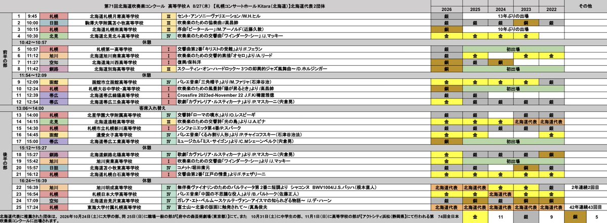 spaceking094's tweet photo. 【2026北海道吹奏楽コンクール】
高Aが本日終了いたしました！
とても素晴らしい演奏ばかりでした✨ https://t.co/y7XvjVDKEB
