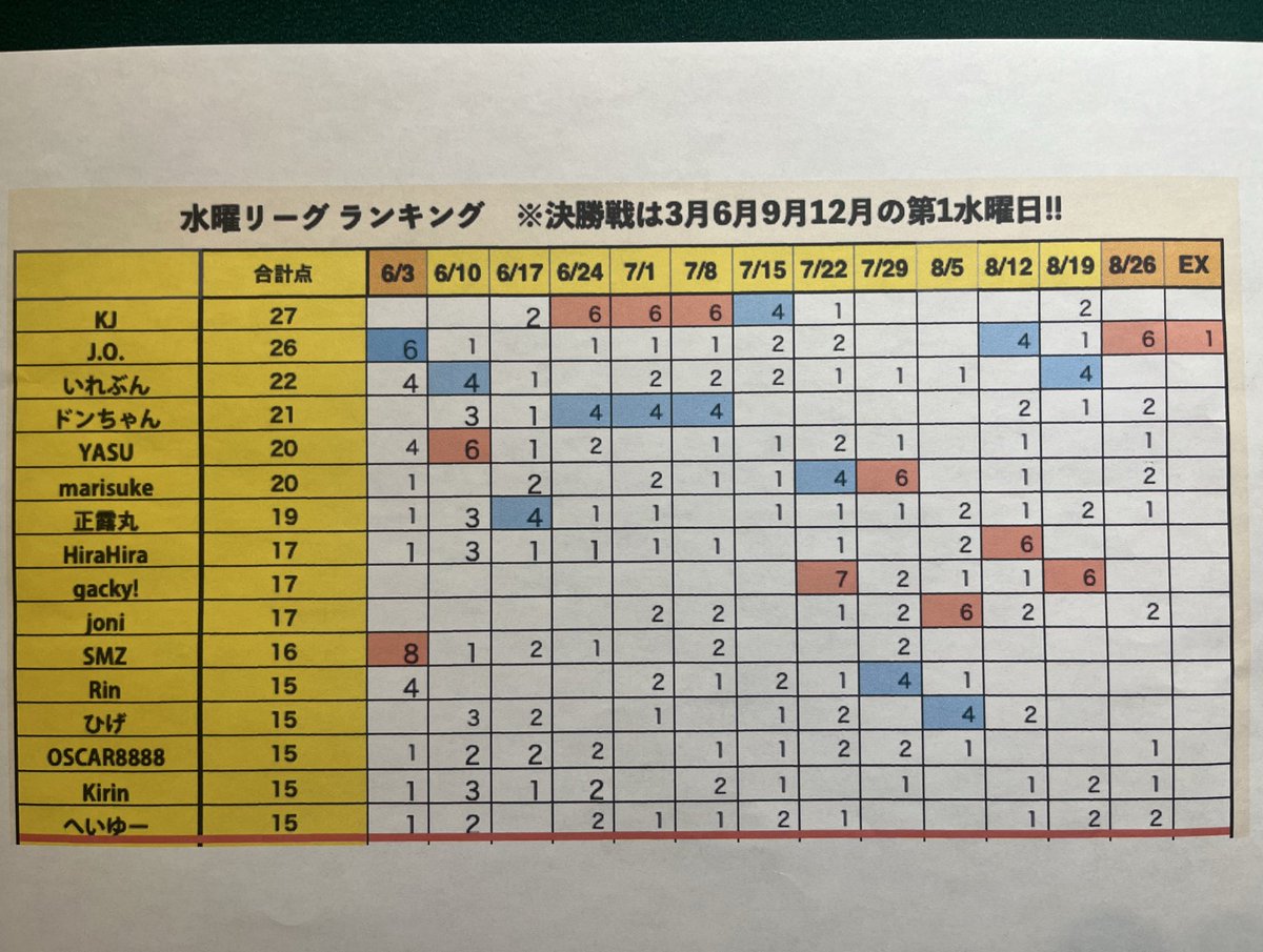 Corner_Pocket_'s tweet photo. 最終回結果発表🎉

今週の優勝はJ.O.さん✨

OSCAR8888さん、Kirinさん、へいゆーさん決勝進出です♪

決勝は来週水曜日19:00タイマースタートです https://t.co/l35cRnfk97