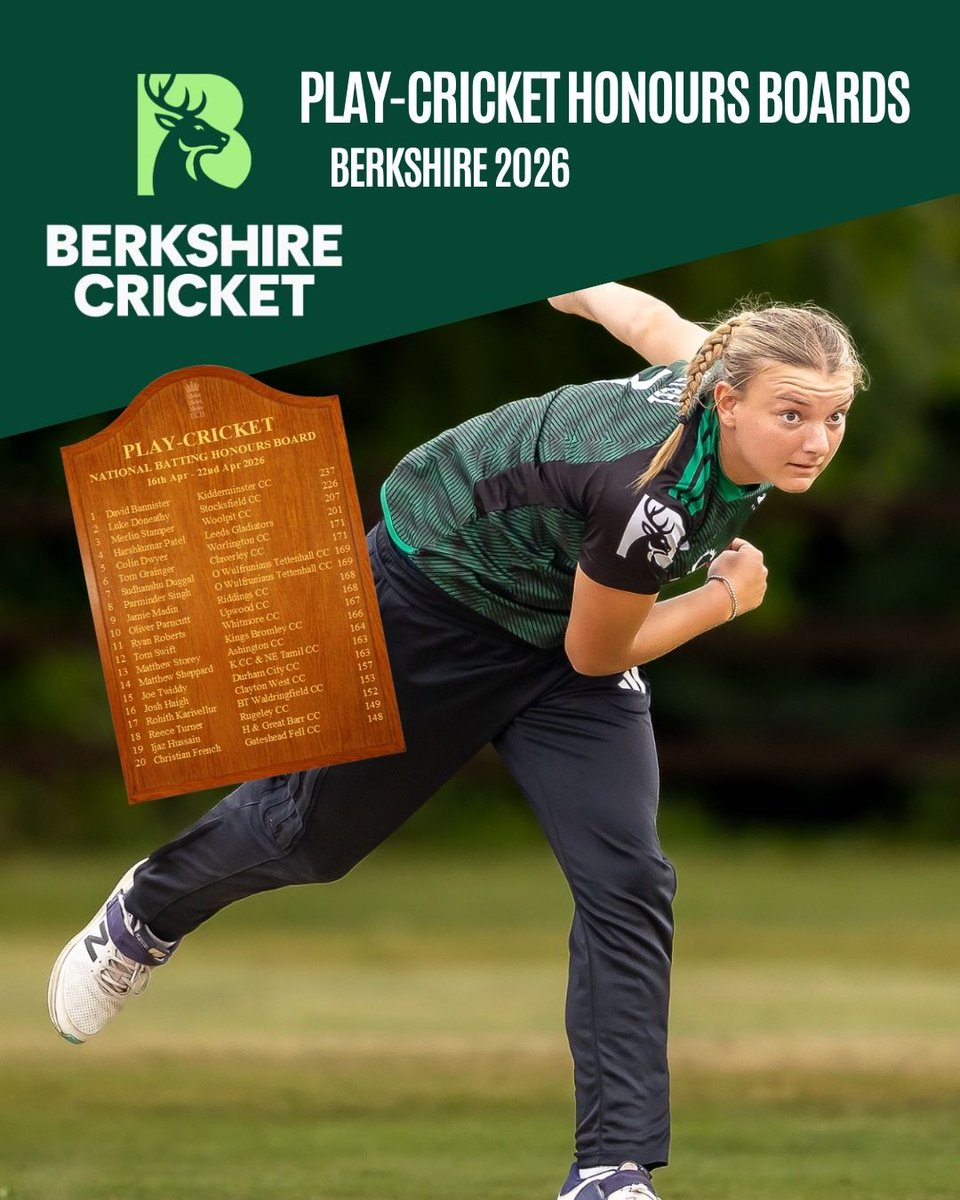 BerksCricket's tweet photo. Berkshire Play Cricket Honours Board 20th Aug - 26th Aug 

Batting: 

🥇Muhammad Ayub - Ramzan 
🥈Charles Astwood - @SonningCC
🥉James Isbell - @FinchCCOfficial

Bowling: 

🥇Nick Kingston - @MWECC
🥈Chandra Dixit - Newbury CC
🥉Jack Laraman - @datchetcc https://t.co/JMiPu0GXZp