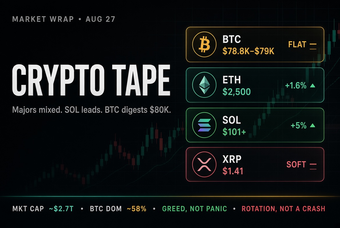 CryptoPulseXgl's tweet photo. BTC holding the $78.8k–$79k zone after tagging $80k this week. 

Not dumping, not ripping. Just digesting a big weekly move.

ETH ~$2,490–$2,510, quietly green.

SOL is the real standout among majors, back over $101 on a 4–5% bid.

XRP softer near $1.41.Total crypto market still around $2.65–2.76T. BTC dominance stays high (~57–59%). 

Sentiment is greed, not https://t.co/BT06lj3Cj1: profit-taking after the rebound, ETF flows still in the background, and traders watching Fed/Jackson Hole more than any single coin.

Small caps and Solana ecosystem names are doing the heavy lifting today. Majors are mixed. 

That’s rotation, not a crash.Not financial advice. 

Just the tape.

#Bitcoin #Ethereum #Solana #Crypto