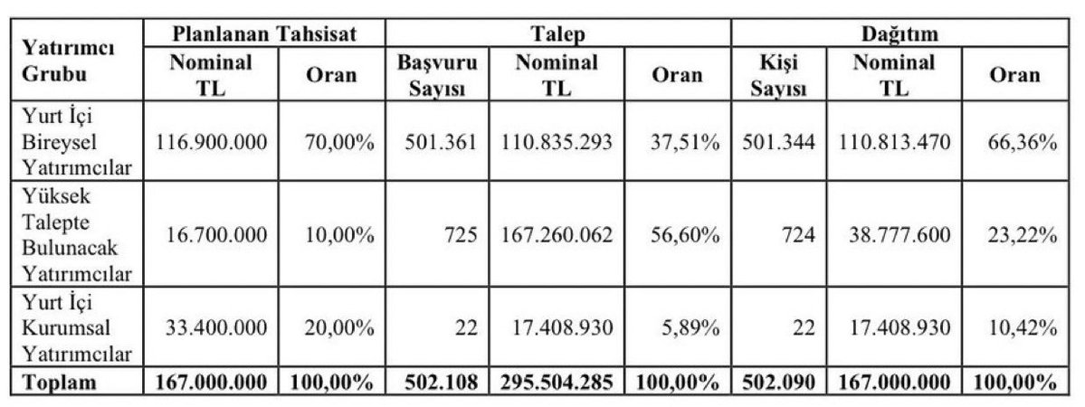 BorsaLogg's tweet photo. 📢 Bakırcı GYO halka arz sonuçları açıklandı

👉 Toplam katılım 502.090 kişi/kurum oldu 

👉 Bireysel yatırımcılar talep ettikleri kadar pay aldı

👉 Yüksek talepli yatırımcılarda dağıtım oranı, diğer kategorilerden aktarımlarla birlikte %23 oldu

#BKRGY https://t.co/yiEcWTuE8Z