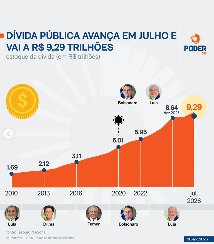 silvionavarro's tweet photo. Lula gasta, gasta, gasta e não entrega nada para a população. Quebrou o Brasil. https://t.co/doINTgZSE6