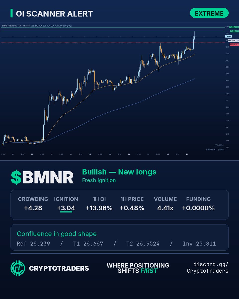 CT_MarketPulse's tweet photo. $BMNR Fresh ignition, OI accelerating. 1h OI +13.96%, price +0.48%, volume 4.41x avg. Funding 0.00%. Levels: entry 26.239, T1 26.667, T2 26.952, invalidation 25.811. Volume confirmed. https://t.co/0DWxmYQD6j