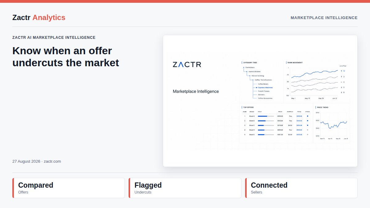 zactr_ai's tweet photo. Zactr AI | Offer undercut detection: Identify when a competing offer, coupon or promotion moves below the observed landed price.

Replace manual listing checks with connected seller intelligence.

#AmazonDeals #AmazonPricing

See Zactr plans: https://t.co/RvoTTxQ5bk https://t.co/hMcJIUjTdQ