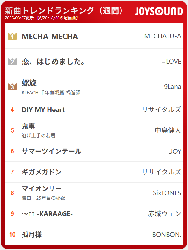 JOYSOUND_PR's tweet photo. 1週間分のカラオケ最新配信曲をページ閲覧数でランキング⚡注目は❓👀✨(8/27付)

🎵MECHA-MECHA
MECHATU-A #にじさんじ

🎵螺旋
9Lana #BLEACH

🎵DIY MY Heart
リサイタルズ #東海オンエア https://t.co/iM1PcNe2Be