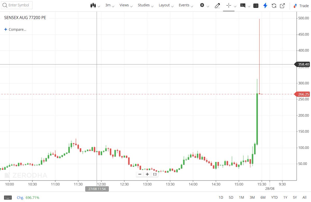 JustNifty's tweet photo. #Nifty closes with a 45 points fall from 3.15PM close clearly 2 minutes before #Sensex closes which resulted in #Sensex PE shooting up &amp; also exceeding.

What a transparent #CAS 👏👏!!

Day light robbery legalised https://t.co/NxsFpayRIN