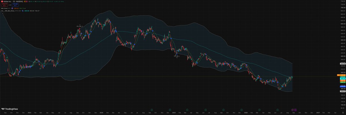 pValueZero's tweet photo. going long $ADBE mid term horizon.

not a trade -> a thesis.

the stock sits around 276. that is roughly 34% below its 200 WMA. for a business like this it almost never happens.

so i looked at what broke.

last quarter revenue was 6.62b, up 12.7%. eps beat. net margin near 30%. return on equity 65%. they raised full year guidance.

nothing in the numbers is broken.

what broke is the story. the market decided ai kills creative software. canva, figma, image models, pick your reason. morgan stanley cut it to underweight this month.

and the funds left. last quarter more of them cut than added. fisher dumped almost the whole position. norges trimmed. the people who wanted out are already out.

that is the setup i like. good numbers, bad narrative, empty positioning.

adobe is a cash machine. massive free cash flow. they buy back stock every quarter. share count keeps going down. you get paid to wait.

at low teens forward earnings you are not paying for growth. you are paying for the company to still exist in five years. i think it will.

the moat is not the ui. anyone can ship a nice ui now. the moat is the file formats, the plugins, the team workflows, the twenty year old muscle memory of every creative pro on earth. that stuff moves slow.

management is changing too. new cfo. i want to see what they do with pricing.

the risk is simple and i take it seriously. if firefly does not land and they keep giving tools away for free, cheap gets cheaper. that is the bear case and it is not stupid.

earnings on september 10. options price around a 10% move.

i am sized for that. not all in.