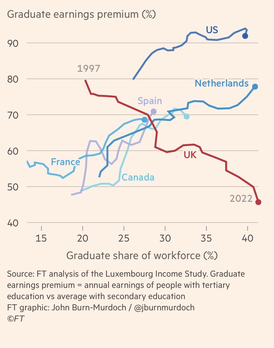 predict_addict's tweet photo. UK’s education and academia is officially worthless in terms of college degree’s worth.

Pay attention America you don’t want to repeat the same experience. https://t.co/j8jAPUPl0G