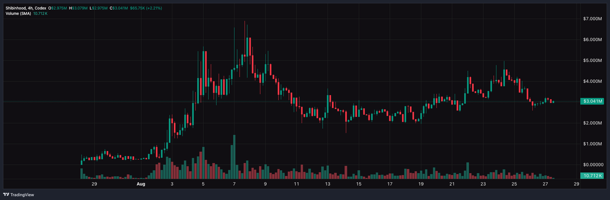 louisraskin's tweet photo. I think the highest probability dog coin on Robinhood to pop off like $DOGE, $SHIB, $PEPE, and all of the other did is shibinhood:native.

Still insanely early. https://t.co/TQ3UfvKIPv