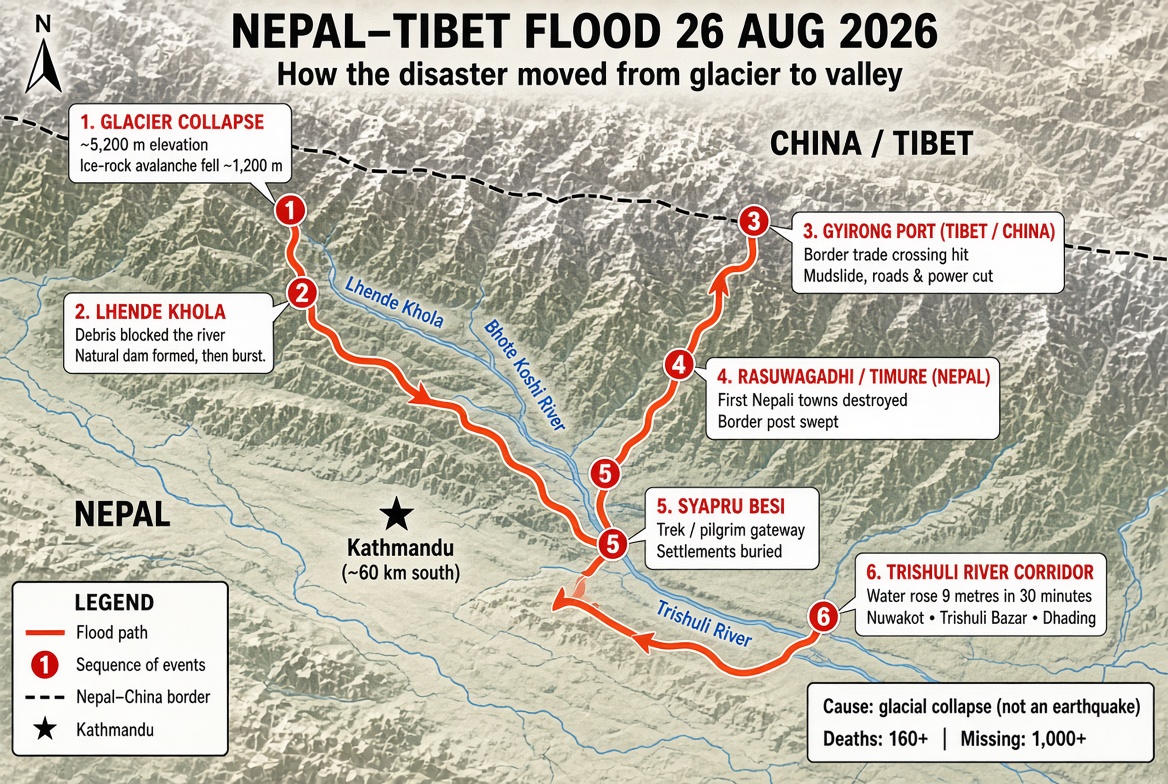 justice4_tibet's tweet photo. Let us understand Nepal–Tibet Flood Disaster 

How It Happened, Who Paid the Price, and Why It Matters

A Deep Dive thread 
A glacier collapsed on the Nepal–China border.

Within minutes a wall of ice, rock and mud tore through valleys on both sides.  
165+ dead.
1,000+ missing.
Villages gone. 
Bridges gone. 
Power plants gone.  

This is not “just a flood.” This is a Himalayan warning. 🧵