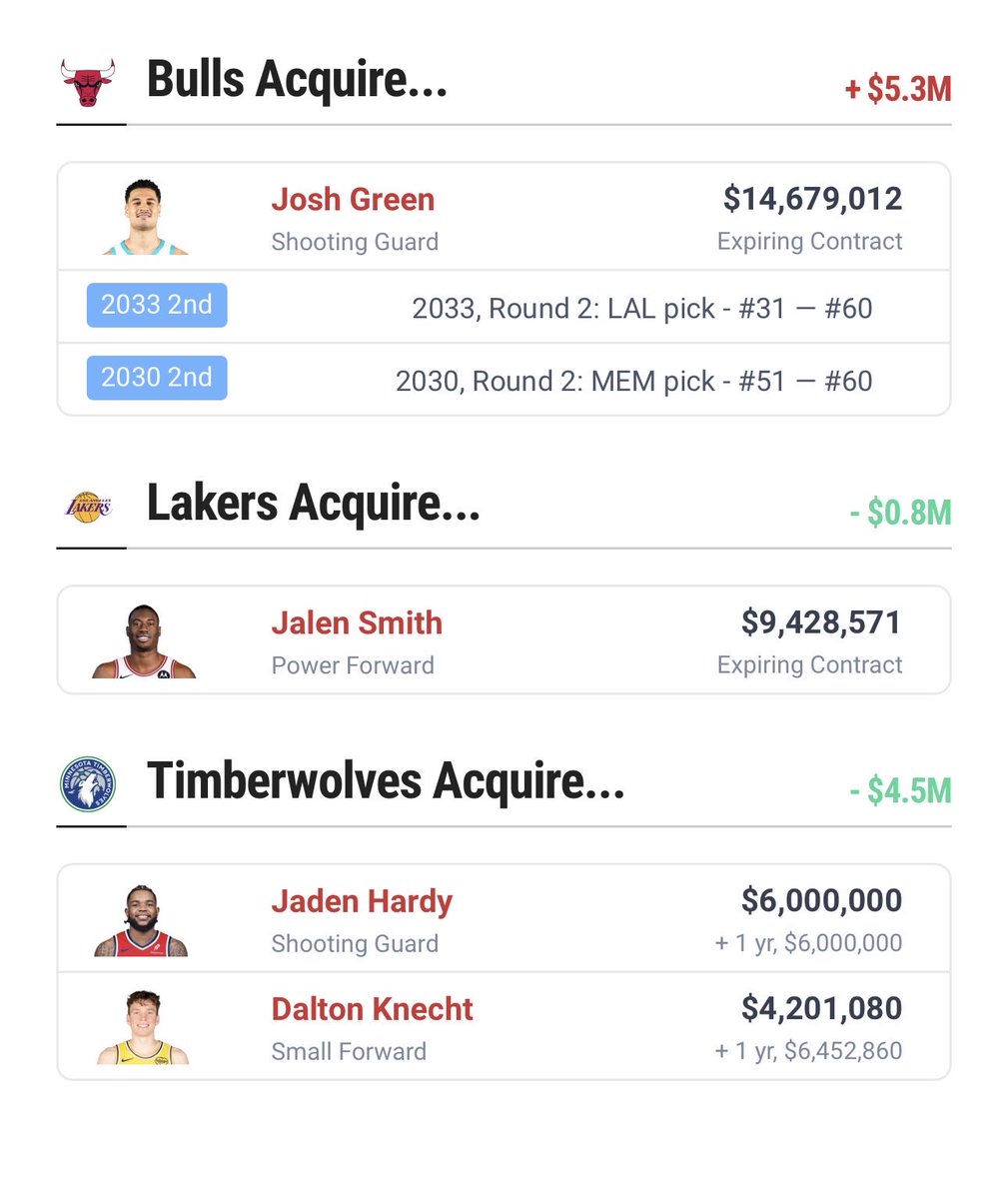Shooting_TheGap's tweet photo. A fun trade scenario where:

- Lakers get Jalen Smith and cut to 15 roster spots.
- Wolves get to 14 roster spots and enough space to pay the TMLE to Kuminga
- Bulls get draft equity + Josh Green who is honestly an amazing complimentary player to his boomer teammate Josh Giddey. https://t.co/bj814ejLLp