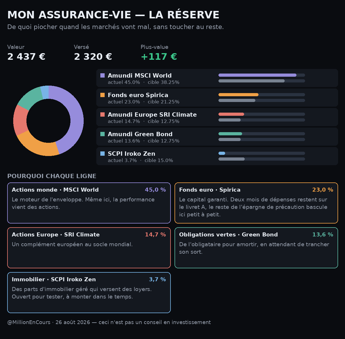 MillionEnCours's tweet photo. Troisième partie de mon portefeuille : l'assurance-vie.

Le PEA fait la croissance, le CTO les stratégies. Celle-ci a un autre rôle : c'est là que j'irai piocher quand les marchés iront mal, pour ne pas vendre au mauvais moment.

Dedans : des actions pour la performance, du fonds euro pour la sécurité, une SCPI pour les loyers en test.

Le fonds euro remplace progressivement mon livret A. Je garde deux mois de dépenses en liquide, le reste de l'épargne de précaution bascule ici. Meilleur rendement.

Le détail de chaque ligne dans l'image.

Au prochain épisode : la crypto.

Vous gardez votre épargne de précaution sur livret, ou ailleurs ?
