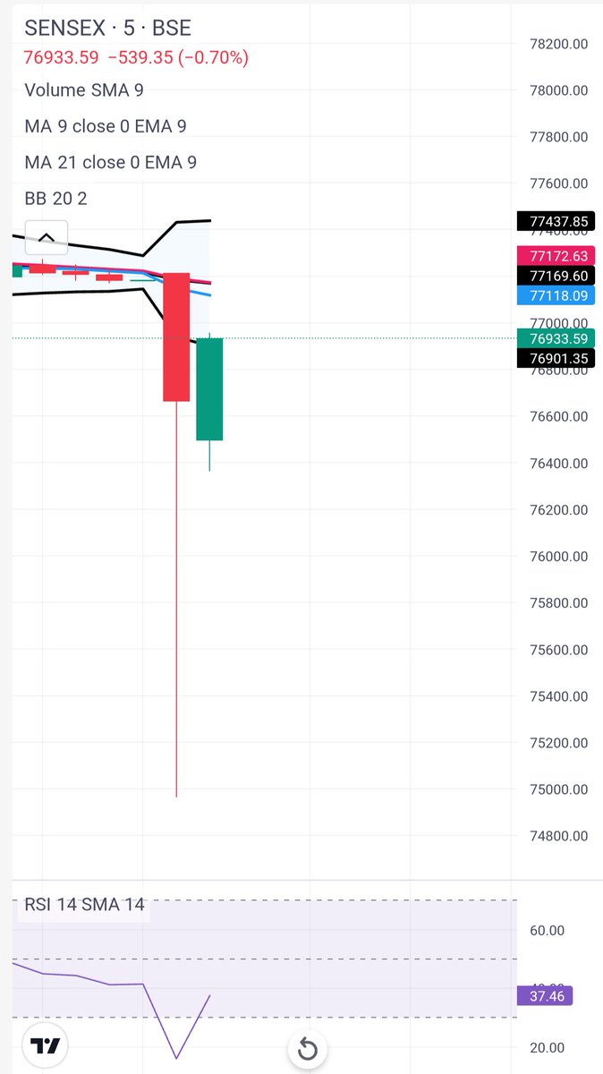 antaryami_me's tweet photo. #CAS #SEBISCAM  #PriceDirection #NIFTY #Nifty50 https://t.co/zk4hAMH9dn