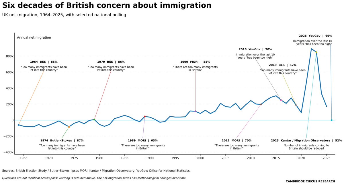 emergenteffects's tweet photo. Government pledges made and then broken. Wishes of the people noted down and ignored. Six decades of polling showing opposition to immigration. Government pledges to enact those wishes. All ignored and abandoned. Remember this in the context of the ILR debate! https://t.co/jQoGANg4pf
