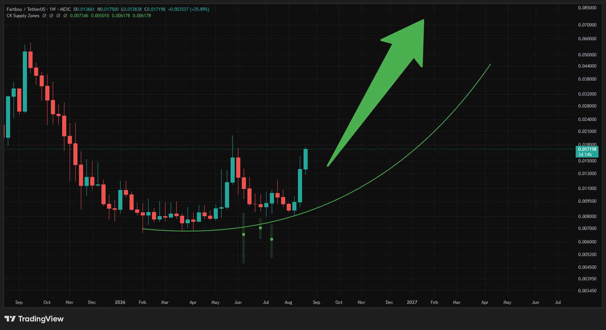 Coins_Kid's tweet photo. It looks like solana:y1AZt42vceCmStjW4zetK3VoNarC1VxJ5iDjpiupump  is trying to breakup into a parabolic move right now after the supply in loss printed in the charts and people were selling. https://t.co/bpIjwr5Vy1