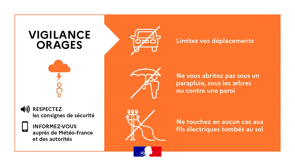 

Vigilance Orange Orages

- Limitez vos déplacements  ;
- Ne vous abritez pas sous un parapluie, sous les arbres ou contre une paroi ;
- Ne touchez pas en aucun cas aux fils électriques tombés au sol.

Respectez les consignes de sécurité
Informez-vous auprès de Météo France et des autorités